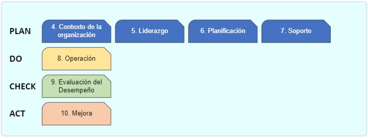 Estructura de la ISO 27001 en el ciclo PDAC